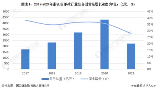2023年浙江省郵政行業(yè)發(fā)展現(xiàn)狀分析 業(yè)務(wù)總量與收入雙增長，融合醫(yī)學(xué)研究探索新路徑